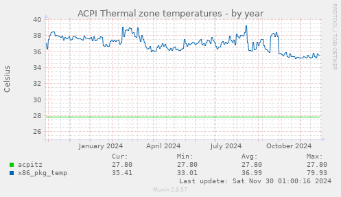 ACPI Thermal zone temperatures