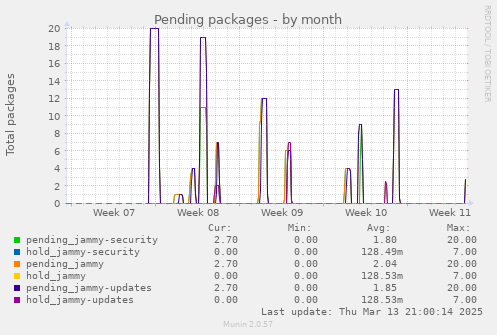 Pending packages