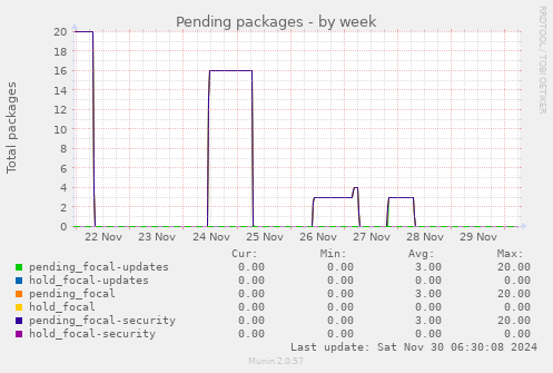 Pending packages