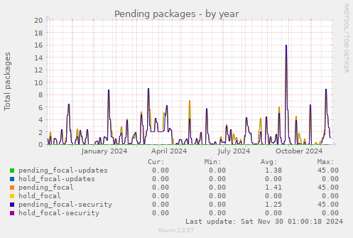 Pending packages