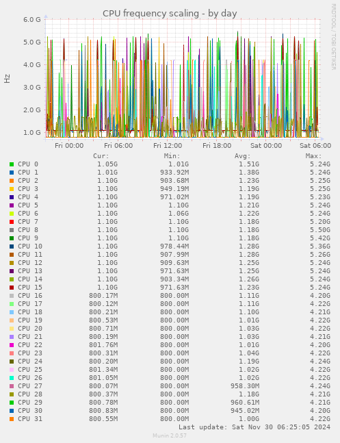 CPU frequency scaling