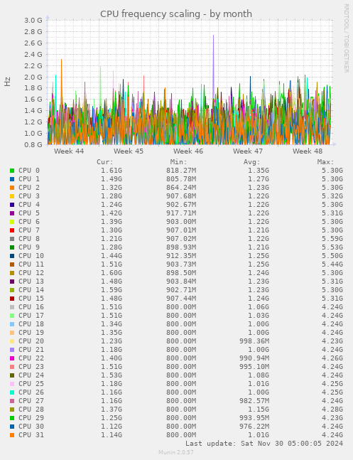 CPU frequency scaling