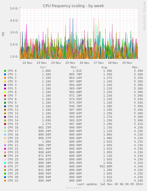 weekly graph