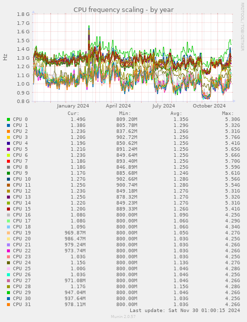 CPU frequency scaling