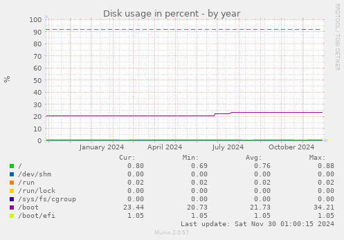 Disk usage in percent