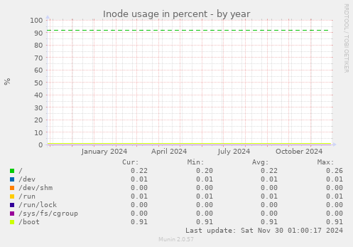 Inode usage in percent