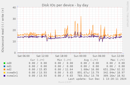 Disk IOs per device