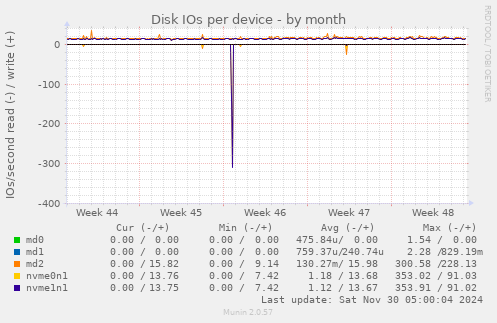 Disk IOs per device