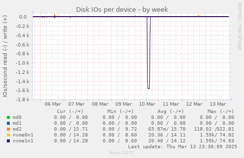 Disk IOs per device