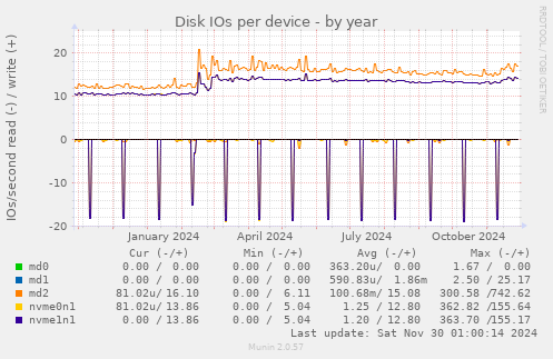 Disk IOs per device