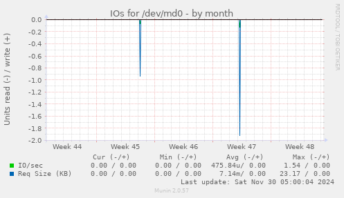 IOs for /dev/md0