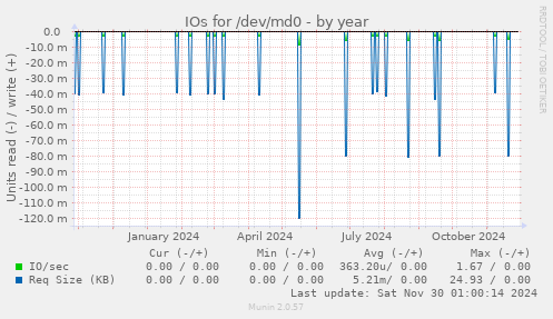 yearly graph