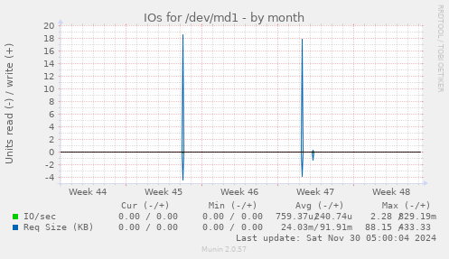 IOs for /dev/md1