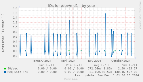 IOs for /dev/md1