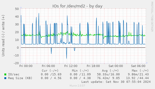 daily graph