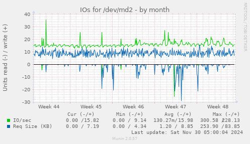 IOs for /dev/md2