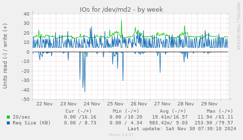 weekly graph