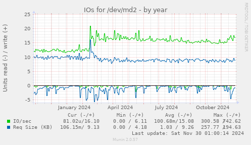 yearly graph