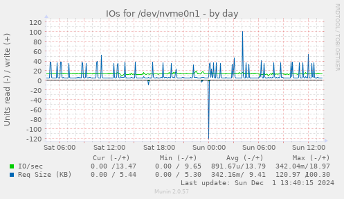 daily graph