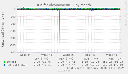 IOs for /dev/nvme0n1