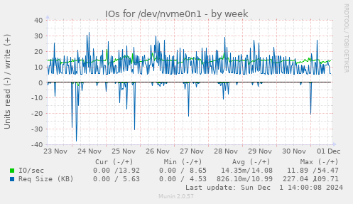 weekly graph