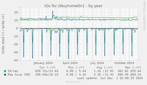 yearly graph