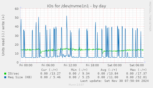 daily graph