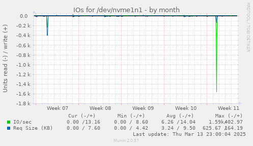 IOs for /dev/nvme1n1