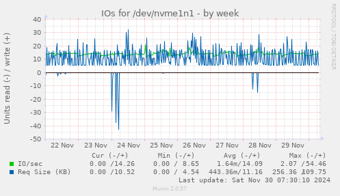 weekly graph