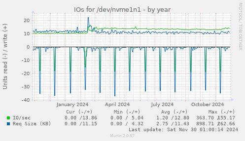 yearly graph