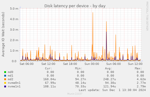 Disk latency per device