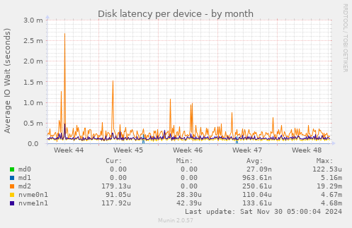 Disk latency per device