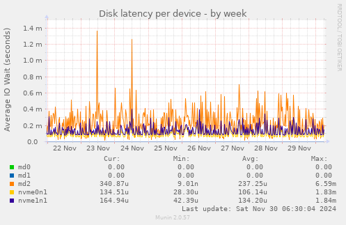 Disk latency per device