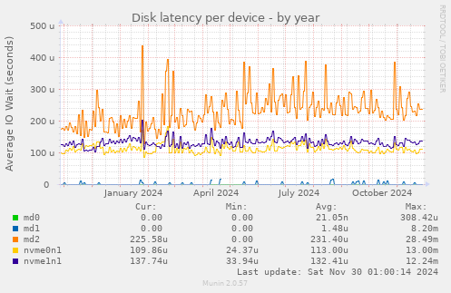 Disk latency per device