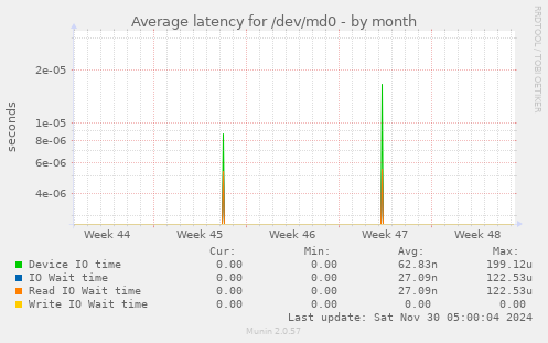 Average latency for /dev/md0