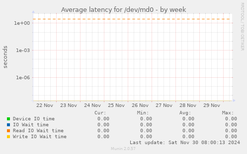 Average latency for /dev/md0