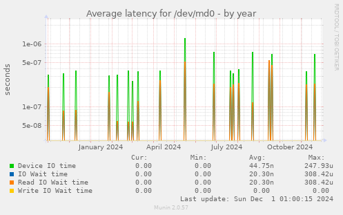 Average latency for /dev/md0