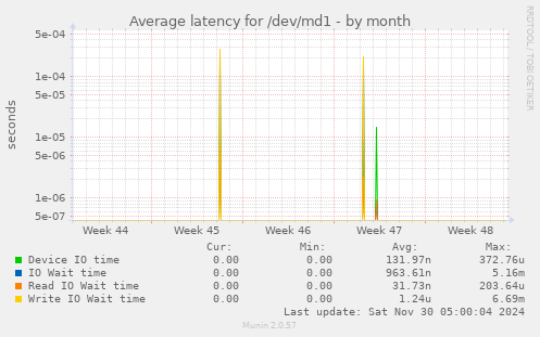 Average latency for /dev/md1