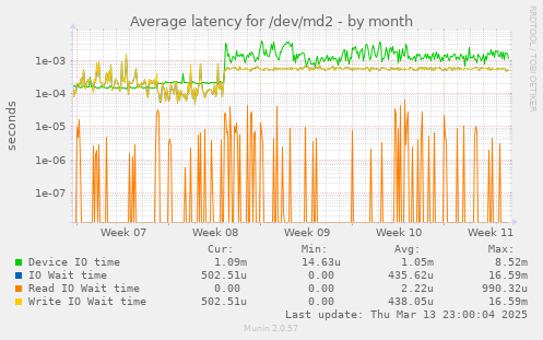 Average latency for /dev/md2