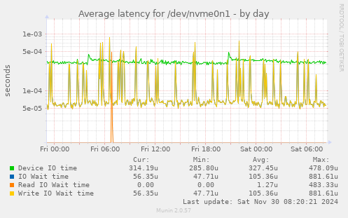 Average latency for /dev/nvme0n1