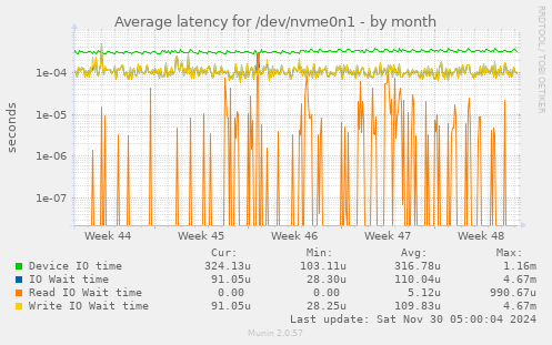 Average latency for /dev/nvme0n1