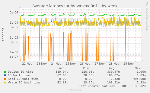 Average latency for /dev/nvme0n1