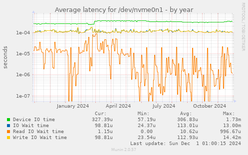 Average latency for /dev/nvme0n1