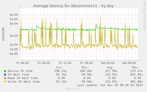 Average latency for /dev/nvme1n1