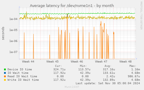 Average latency for /dev/nvme1n1