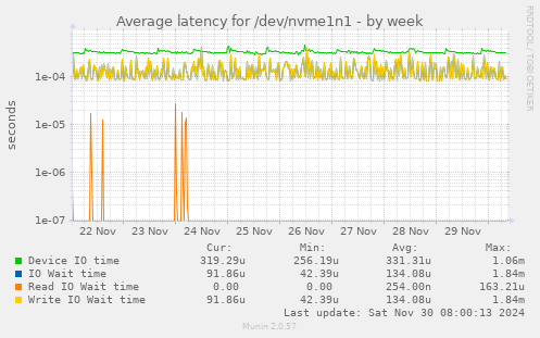 Average latency for /dev/nvme1n1