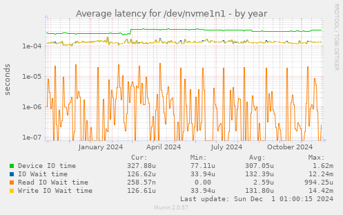 Average latency for /dev/nvme1n1