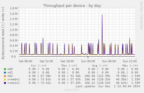 Throughput per device