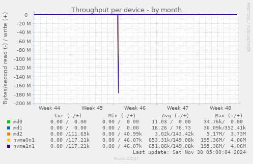 Throughput per device