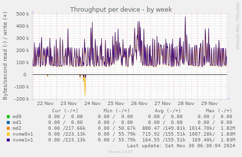 Throughput per device